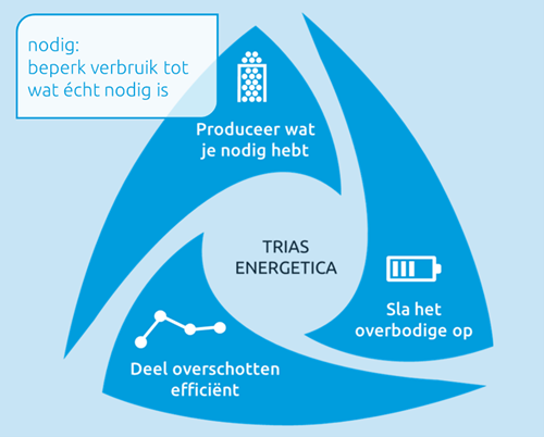 Trias Energetica 2.0