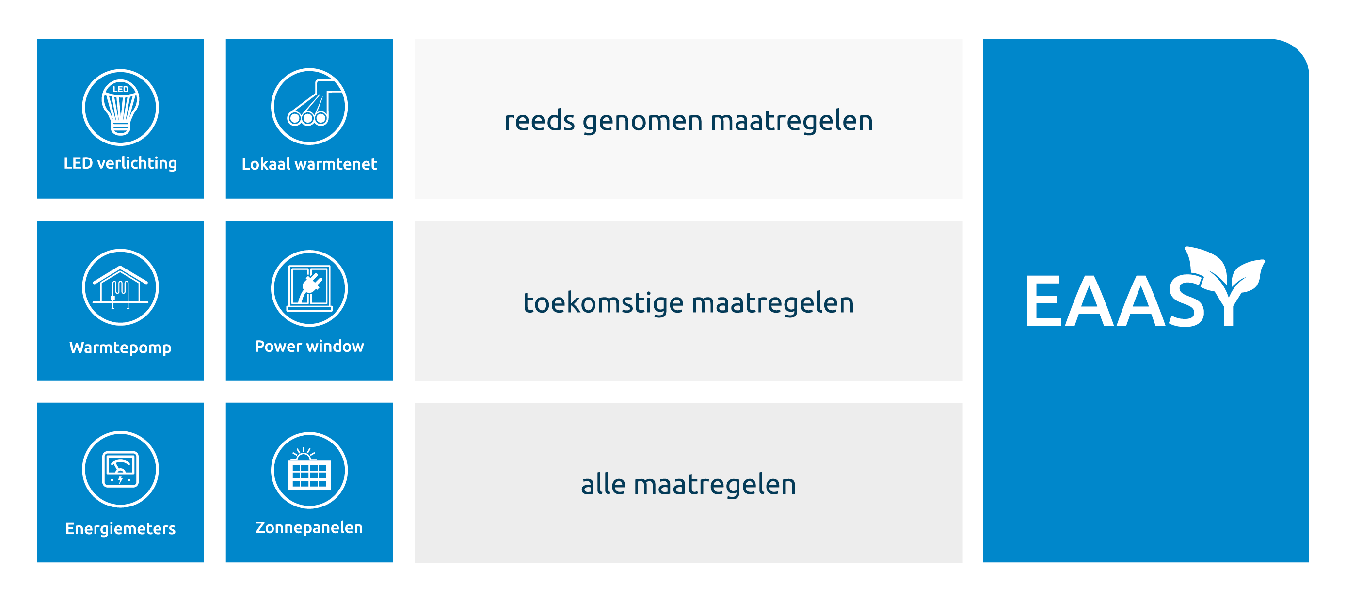 Energy as a service maatregelen waarvoor EAASY gebruikt kan worden.