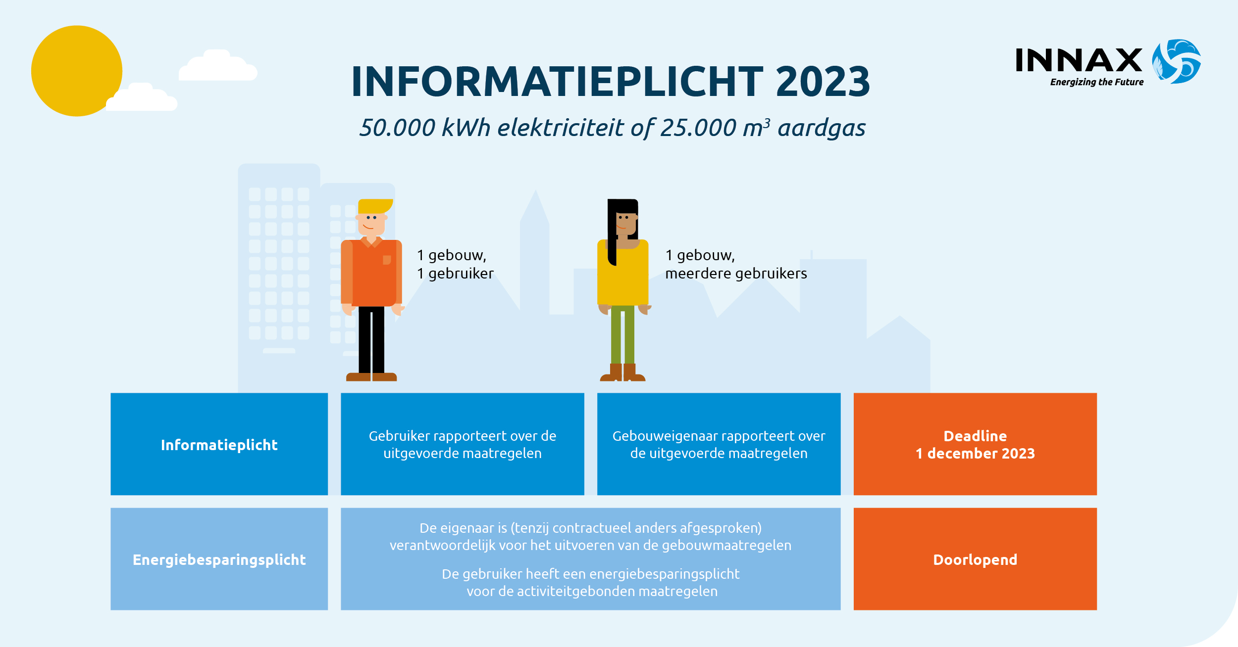 Een visueel beeld over de informatieplicht 2023. Daar worden twee situaties beschreven. Situatie 1: Eén gebouw één gebruiker. Bij één gebouw met één gebruiker is de gebruiker verantwoordelijk voor de verplichtingen. Als de gebruiker wordt aangesproken op de energie maatregelen in een gebouw dat niet in eigendom is, dan treedt de gebruiker in overleg met de eigenaar. De maatregelen waarvoor de huurder verantwoordelijk is worden door de huurder genomen.  Situatie 2: Eén kantoorgebouw met meerdere gebruikers. Bij een kantoorgebouw met meerdere huurders is de eigenaar van het pand verantwoordelijk. Dit is degene die het mogelijk maakt dat activiteiten in het gebouw plaatsvinden; een gebruiker kan alleen van het gebouw gebruik maken als hij een contract heeft met de eigenaar.