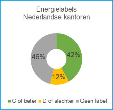 46% geen label, 12% label D of slechter en 42% label C