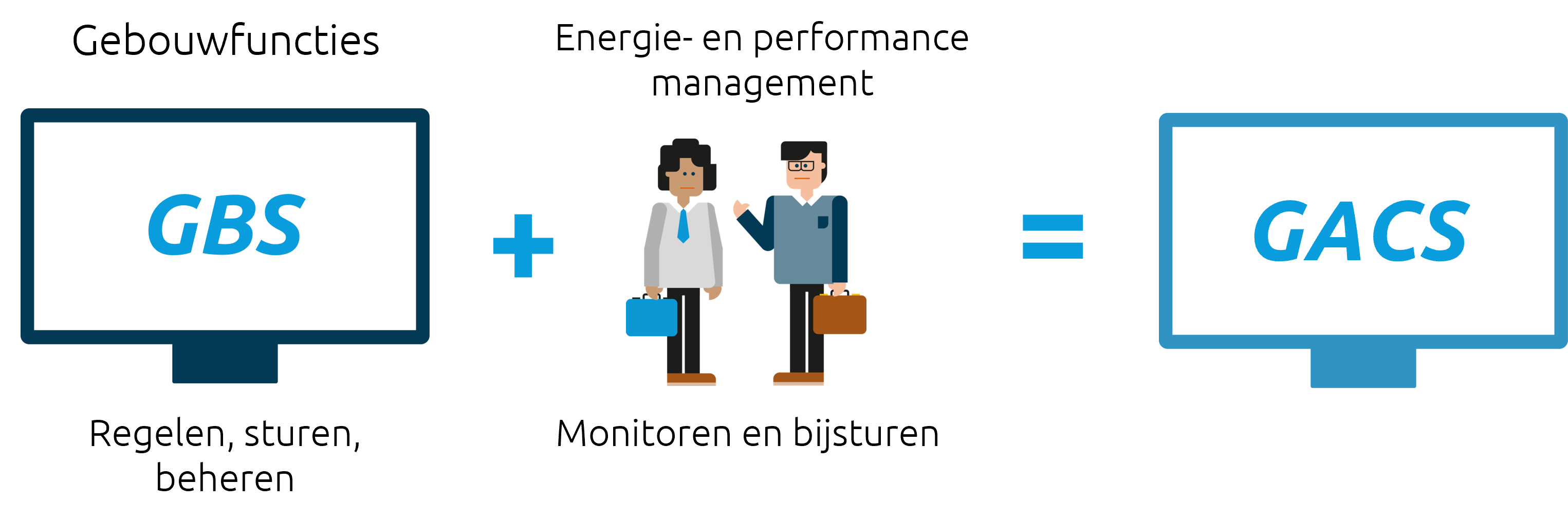 Uitleg GACS systeem, drie plaatjes een GBS met de mogelijkheid om bij te sturen wordt een GACS