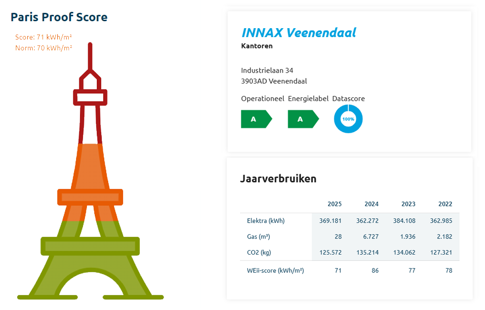 Paris Proof (WEii) score van INNAX Veenendaal