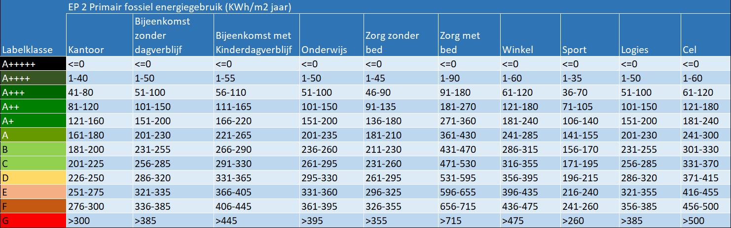 Energielabelklasse voor gebouwen volgens de NTA8000