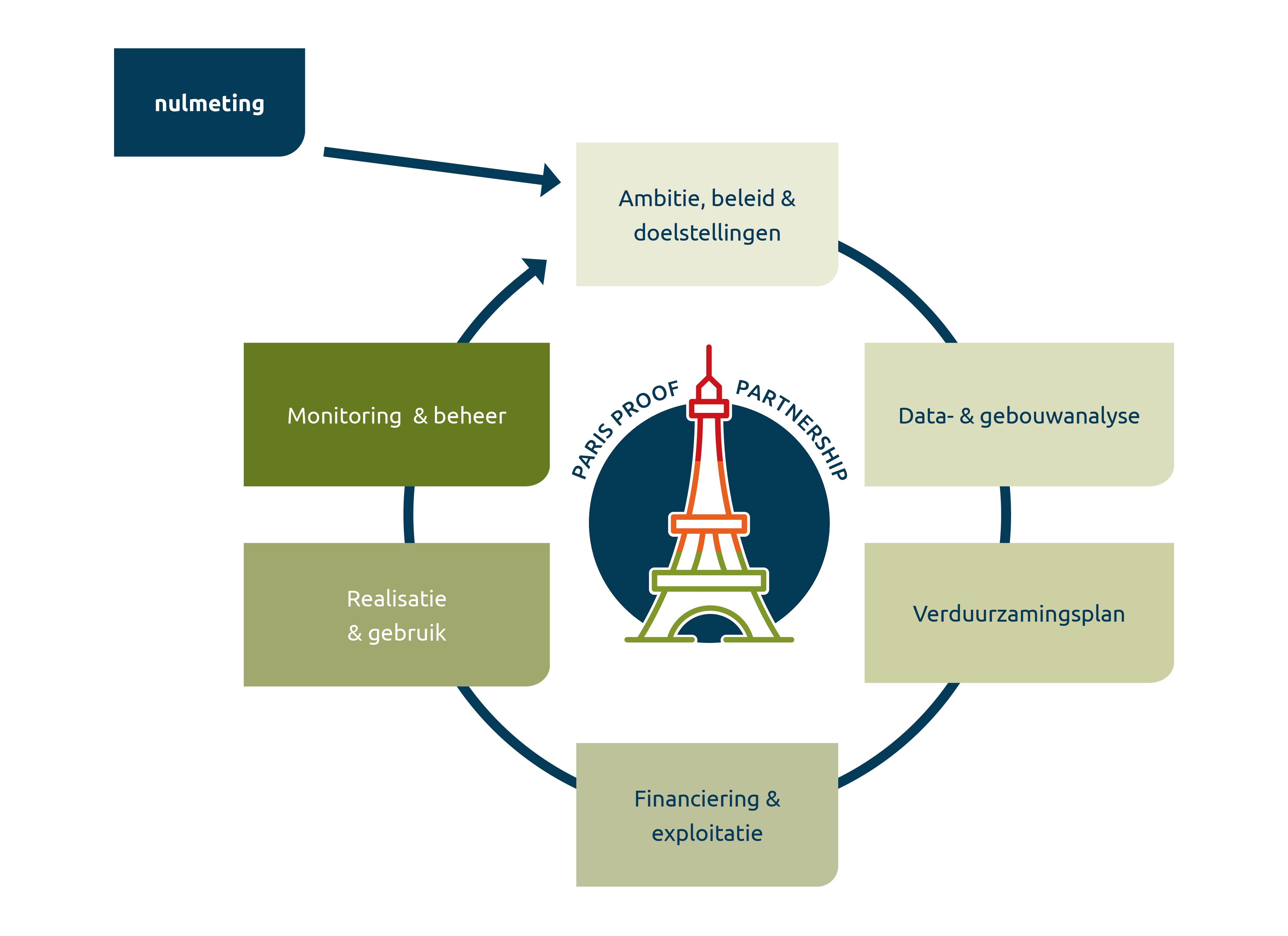 Paris Proof Stappenplan, het proces.
