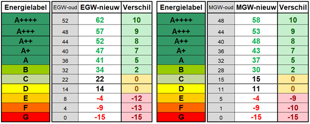 Oude vs. nieuwe WWS waardering energielabels